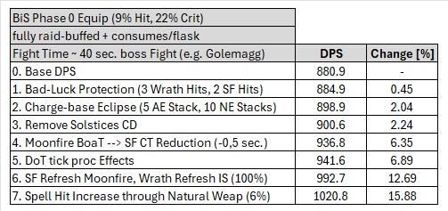 Moonkin Class Change calc.jpg